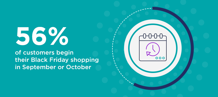 56% of customers begin their black friday shopping in September or October