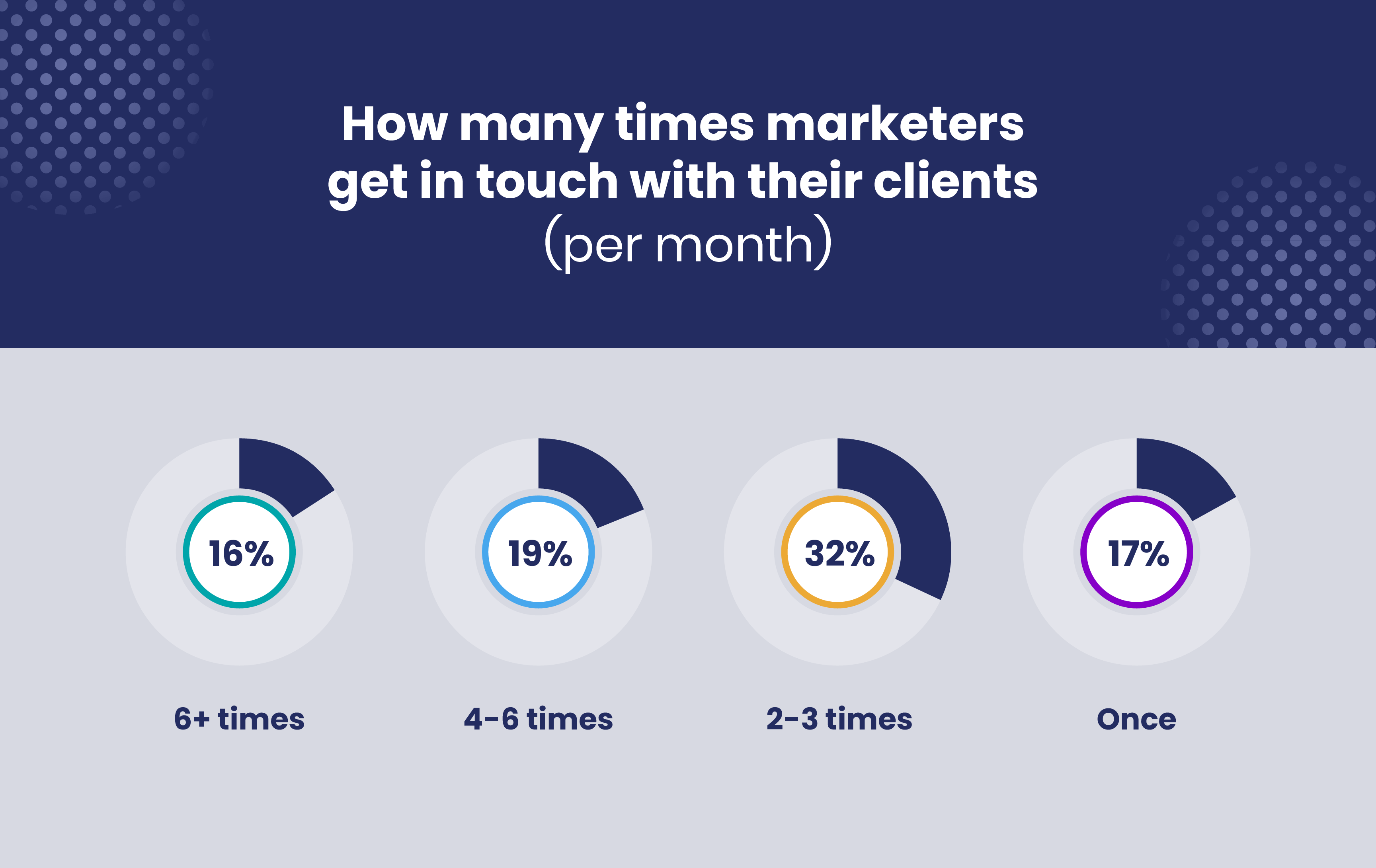 How many times marketers get in touch with their clients infographic