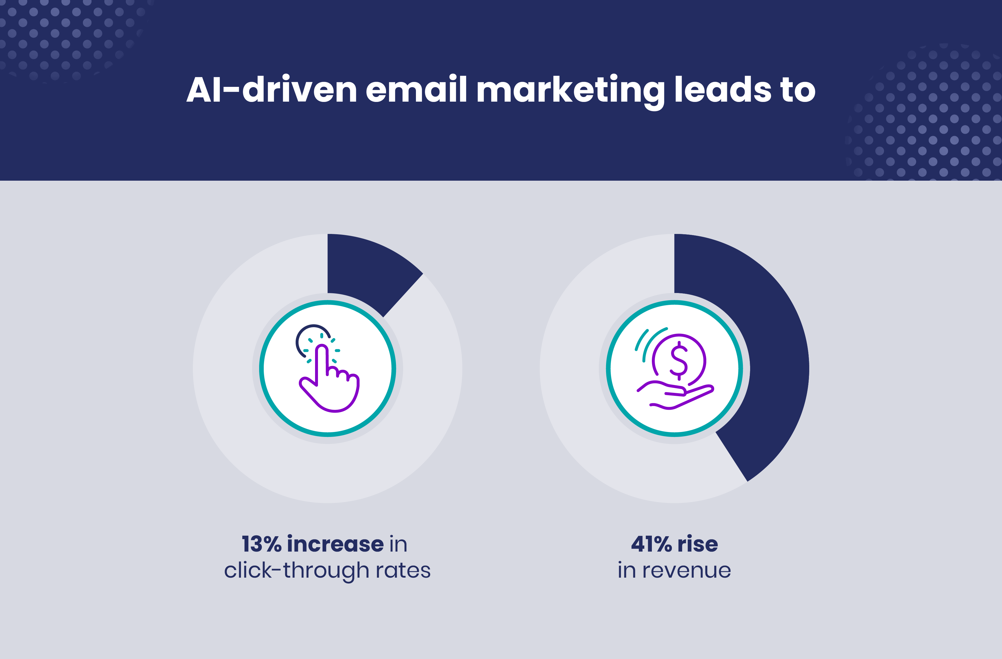 AI-driven email marketing leads to infographic