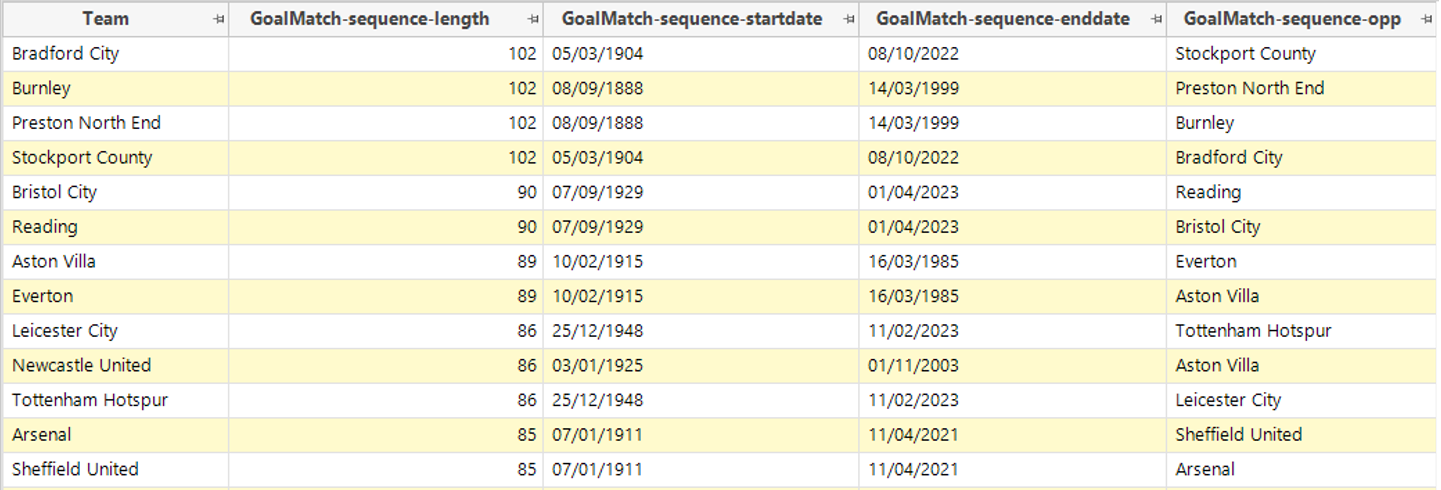 Record sequences for each team table