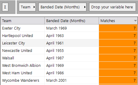 8 teams which have played 7 home matches in a calendar month