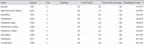 Points Scored / Points Available’ table one