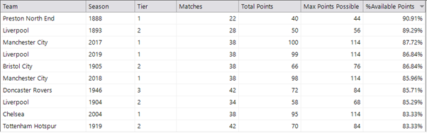 Points Scored / Points Available’ table 2